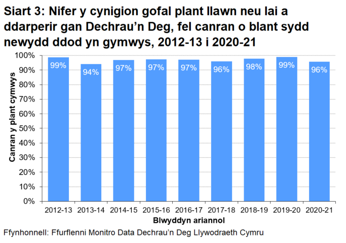 Siart yn dangos canran y plant cymwys a gafodd gynnig gofal plant a ddarperir gan Dechrau’n Deg ar gyfer y blynyddoedd 2012-13 i 2020-21. Mae’r ganran wedi aros yn weddol gyson gan amrywio rhwng 94% a 99%.