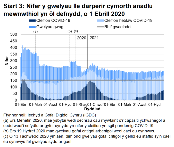 Mae Siart 3 yn dangos bod nifer y gwelyau â chymorth anadlu mewnwthiol a oedd yn cael eu defnyddio gan gleifion COVID-19, ar ôl cyrraedd brig ym mis Ebrill 2020, wedi cyrraedd pwynt uchel ar 12 Ionawr 2021 cyn gostwng eto. Does dim newid ers yr wythnos diwethaf mewn nifer y gwelyau mewnwthiol sydd yn llawn â chleifion cysylltiedig â COVID-19.