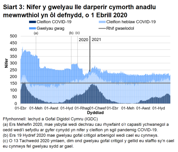 Mae Siart 3 yn dangos bod nifer y gwelyau â chymorth anadlu mewnwthiol a oedd yn cael eu defnyddio gan gleifion COVID-19, ar ôl cyrraedd brig ym mis Ebrill 2020, wedi cyrraedd pwynt uchel ar 12 Ionawr 2021 cyn gostwng eto. Mae nifer y gwelyau goresgynnol sy'n cael eu meddiannu gan gleifion sy'n gysylltiedig â COVID-19 wedi gostwng dros yr wythnos d ddiweddaraf.
