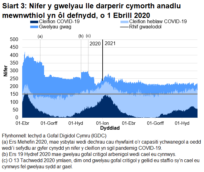 Mae Siart 3 yn dangos bod nifer y gwelyau â chymorth anadlu mewnwthiol a oedd yn cael eu defnyddio gan gleifion COVID-19, ar ôl cyrraedd brig ym mis Ebrill 2020, wedi cyrraedd pwynt uchel ar 12 Ionawr 2021 cyn gostwng eto.  Mae nifer y gwelyau goresgynnol sy'n cael eu meddiannu gan gleifion sy'n gysylltiedig â COVID-19 wedi gostwng dros yr wythnos d ddiweddaraf.