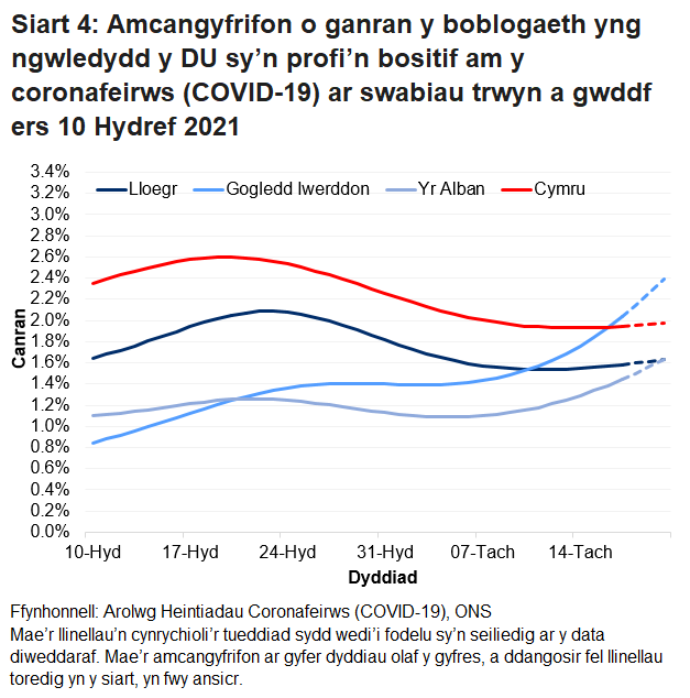 Siart yn dangos yr amcangyfrifon swyddogol ar gyfer canran y bobl a gafodd brofion positif drwy swabiau trwyn a gwddf o 10 Hydref i 20 Tachwedd 2021 ar gyfer pedair gwlad y DU.