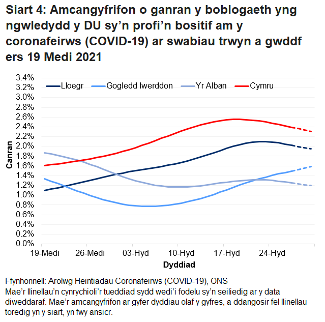 Siart yn dangos yr amcangyfrifon swyddogol ar gyfer canran y bobl a gafodd brofion positif drwy swabiau trwyn a gwddf o 19 Medi i 30 Hydref 2021 ar gyfer pedair gwlad y DU.