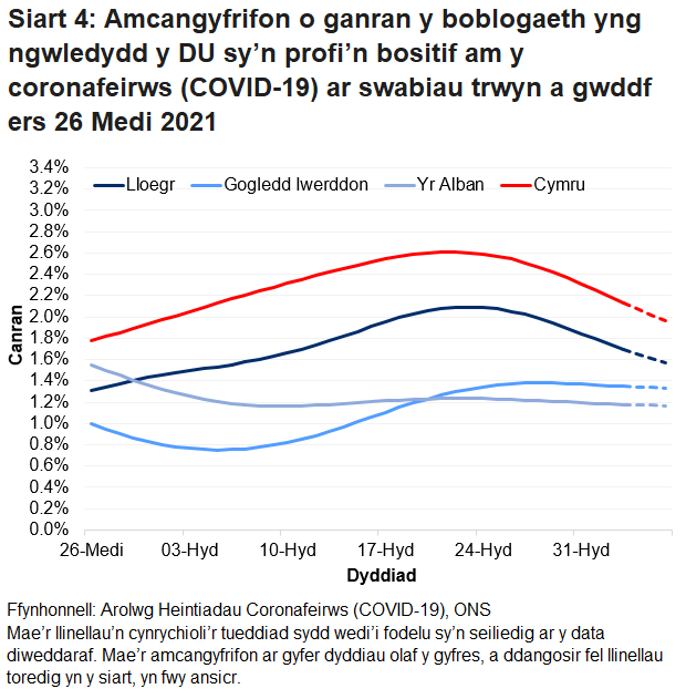 Siart yn dangos yr amcangyfrifon swyddogol ar gyfer canran y bobl a gafodd brofion positif drwy swabiau trwyn a gwddf o 26 Medi i 6 Tachwedd 2021 ar gyfer pedair gwlad y DU.