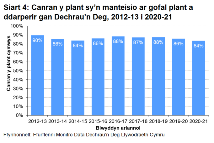 Siart yn dangos bod canran y plant sy’n manteisio ar ofal plant a ddarperir gan Dechrau’n Deg wedi aros yn weddol gyson yn y chwe blynedd diwethaf, ychydig yn is na’r ffigur uchaf o 90% a welwyd ym mlwyddyn gyntaf y rhaglen.