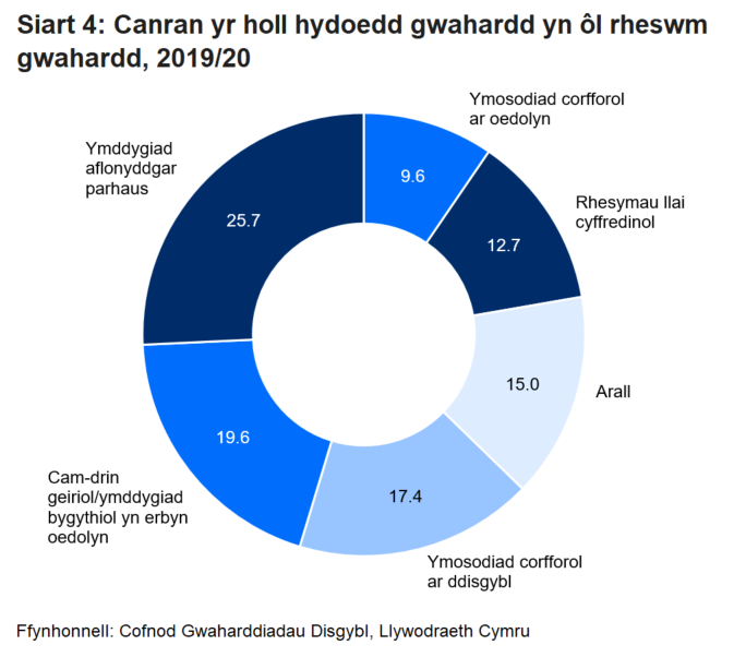 Y rheswm mwyaf cyffredin dros unrhyw waharddiad yw ymddygiad aflonyddgar parhaus, gyda 25.7% o'r holl waharddiadau. Y rheswm mwyaf cyffredin nesaf yw cam-drin geiriol / ymddygiad bygythiol gyda 19.6% o'r holl waharddiadau.