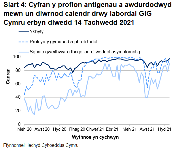 Yn yr wythnos ddiwethaf, mae cyfran y profion a awdurdodwyd mewn un diwrnod calendr drwy labordai GIG Cymru wedi cynyddu gyfer profion ysbytai, phrofion cymunedol a thorfol ac gyfer sgrinio asymptomatig.