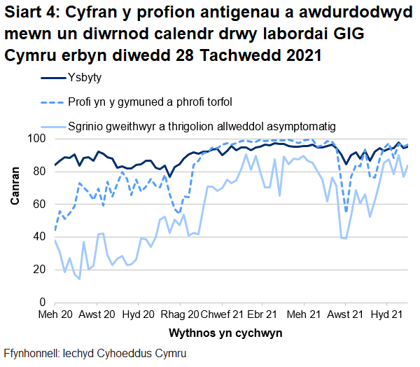 Yn yr wythnos ddiwethaf, mae cyfran y profion a awdurdodwyd mewn un diwrnod calendr drwy labordai GIG Cymru wedi cynyddu gyfer phrofion cymunedol a thorfol, gyfer profion ysbytai ac gyfer sgrinio asymptomatig.