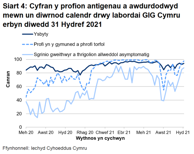 Yn yr wythnos ddiwethaf, mae cyfran y profion a awdurdodwyd mewn un diwrnod calendr drwy labordai GIG Cymru wedi cynyddu gyfer phrofion cymunedol a thorfol, gyfer profion ysbytai ac  gyfer sgrinio asymptomatig.