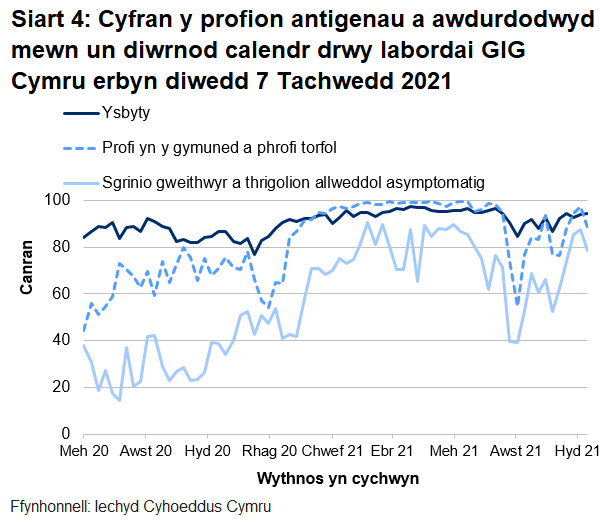 Yn yr wythnos ddiwethaf, mae cyfran y profion a awdurdodwyd mewn un diwrnod calendr drwy labordai GIG Cymru wedi gostwng gyfer phrofion cymunedol a thorfol ac  gyfer sgrinio asymptomatig, ond wedi chynyddu gyfer profion ysbytai.