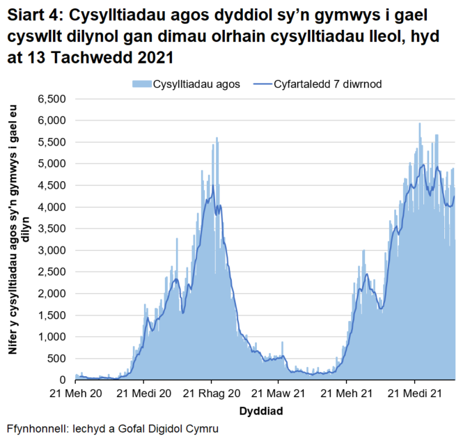 Yn nhrefn maint, mae uchafbwyntiau’n digwydd y Medi/Hydref 2021, Rhagfyr 2020/Ionawr 2021, Gorffennaf 2021 a Hydref 2020.