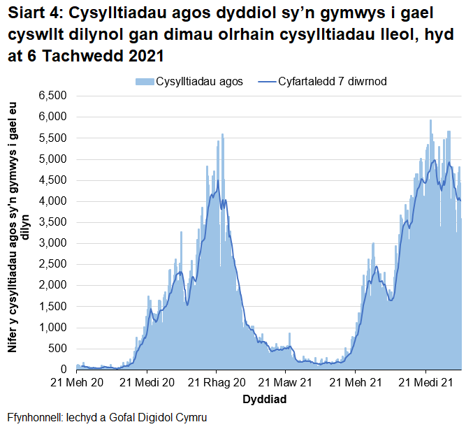 Yn nhrefn maint, mae uchafbwyntiau’n digwydd y Medi/Hydref 2021, Rhagfyr 2020/Ionawr 2021, Gorffennaf 2021 a Hydref 2020.