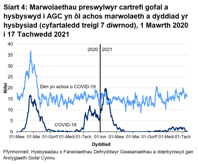 Cafodd AGC hysbysiad o 2009 o farwolaethau preswylwyr cartrefi gofal gydag achosion cadarnhaol neu phosib o COVID-19. Mae hyn yn ffurfio 16.7% o'r holl farwolaethau a gofnodwyd. Cafodd 1497 o rain eu hadrodd fel achos cadarnhaol o COVID-19 a 512 fel achosion bosib o COVID-19. Roedd yr achos cyntaf o farwolaeth COVID-19 a hysbyswyd i AGC ar 16 Mawrth 2020, a ddigwyddodd mewn lleoliad ysbyty.