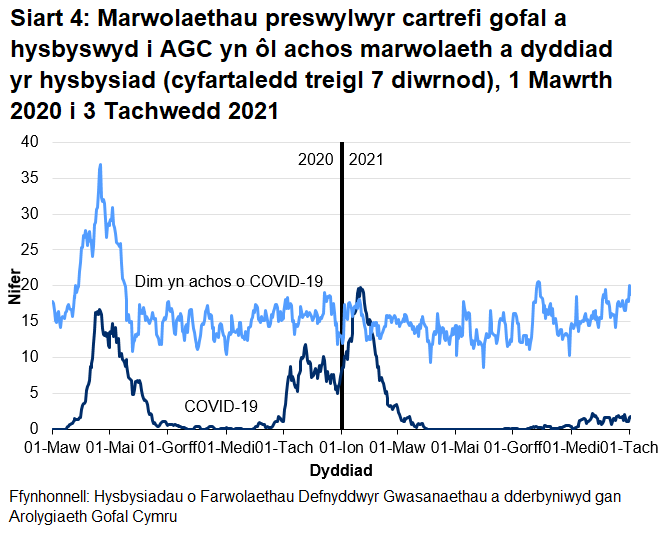 Cafodd AGC hysbysiad o 2006 o farwolaethau preswylwyr cartrefi gofal gydag achosion cadarnhaol neu phosib o COVID-19. Mae hyn yn ffurfio 17% o'r holl farwolaethau a gofnodwyd. Cafodd 1494 o rain eu hadrodd fel achos cadarnhaol o COVID-19 a 512 fel achosion bosib o COVID-19. Roedd yr achos cyntaf o farwolaeth COVID-19 a hysbyswyd i AGC ar 16 Mawrth 2020, a ddigwyddodd mewn lleoliad ysbyty.