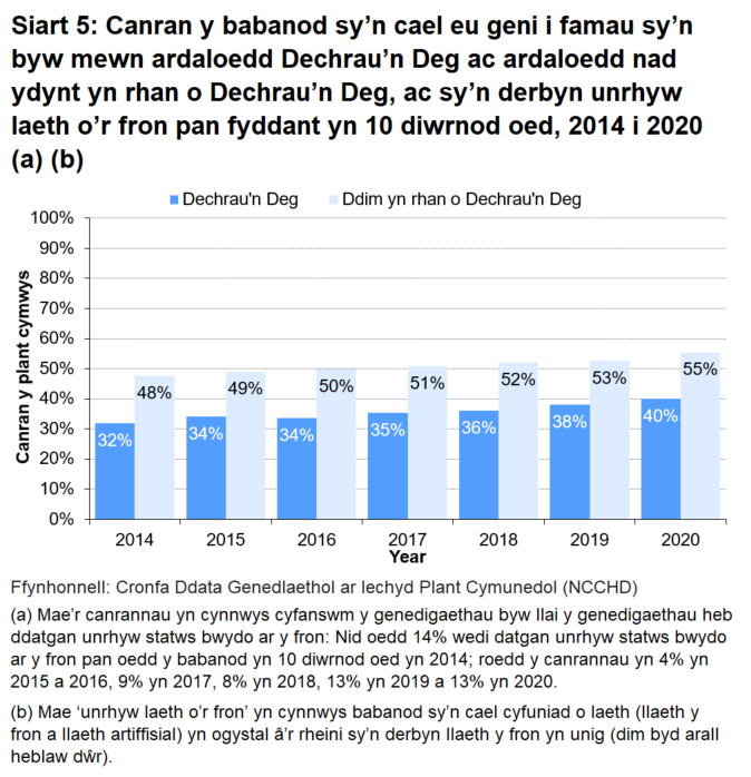  Mae cyfran y babanod sy’n cael eu geni i famau sy’n byw mewn ardaloedd Dechrau’n Deg ac sy’n cael unrhyw laeth o’r fron wedi cynyddu yn gyson dros y chwe blynedd (o 48% i 55%) fel y mae cyfran y babanod sy’n cael eu geni i famau sy’n byw mewn ardaloedd nad ydynt yn rhan o Dechrau’n Deg (o 32% i 40%).