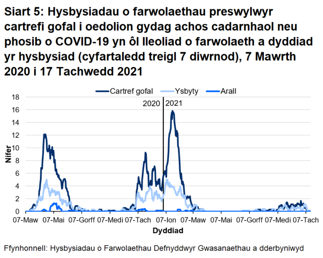 Roedd 68.1% o farwolaethau sy’n gysylltiedig ag achosion posib a chadarnhaol o COVID-19 wedi’i lleoli yn y cartref gofal. Roedd 30.1% o farwolaethau sy’n gysylltiedig ag achosion posib a chadarnhaol o COVID-19 wedi’i lleoli yn yr ysbyty.	