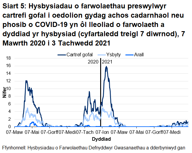 Roedd 68.1% o farwolaethau sy’n gysylltiedig ag achosion posib a chadarnhaol o COVID-19 wedi’i lleoli yn y cartref gofal. Roedd 30% o farwolaethau sy’n gysylltiedig ag achosion posib a chadarnhaol o COVID-19 wedi’i lleoli yn yr ysbyty.