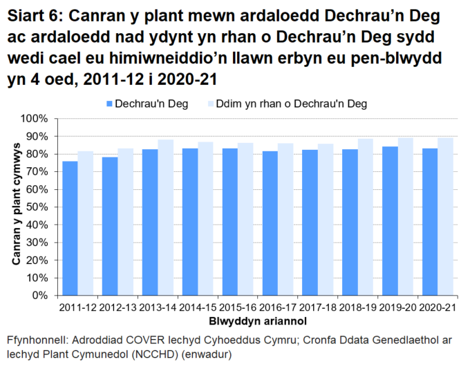 Mae’r siart yn dangos canran y plant mewn ardaloedd Dechrau’n Deg ac ardaloedd nad ydynt yn rhan o Dechrau’n Deg sydd wedi cael eu himiwneiddio’n llawn erbyn eu pen-blwydd yn 4 oed, yng Nghymru rhwng 2011-12 a 2020-21 Mae’r cyfraddau derbyn yn gyson uwch ar gyfer plant sy’n byw mewn ardaloedd nad ydynt yn rhan o Dechrau’n Deg na’r plant sy’n byw mewn ardaloedd Dechrau’n Deg.