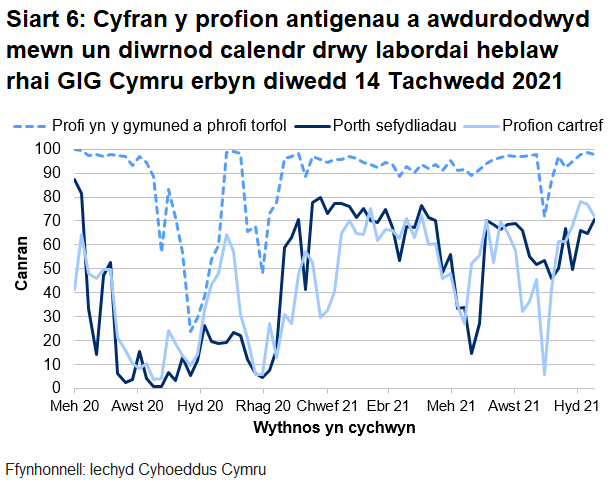 70.4% o brofion porthol sefydliadau, 72.0% o'r profion cartref a 97.9% o’r profion cymunedol mewn un diwrnod.