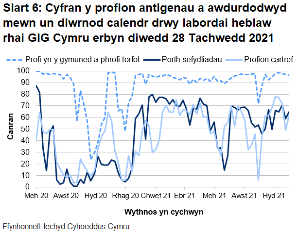 Dychwelwyd 65% o brofion porthol sefydliadau, 61% o'r profion cartref a 97% o’r profion cymunedol mewn un diwrnod.