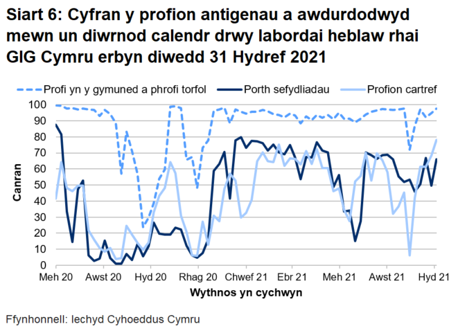 Dychwelwyd 66% o brofion porthol sefydliadau, 78% o'r profion cartref a 98% o’r profion cymunedol mewn un diwrnod.