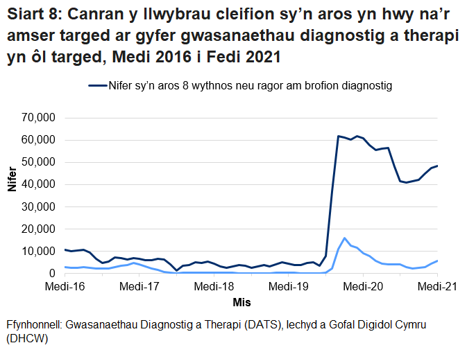 Pandemig y coronafeirws sydd i gyfrif am y cynnydd yng nghanran y nifer sy’n aros mwy na’r amser targed ers mis Mawrth 2020.
