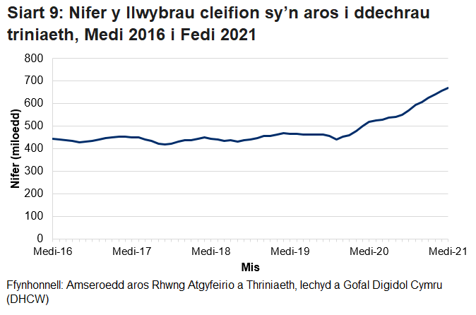Pandemig y coronafeirws sydd i gyfrif am y cynnydd yn nifer y cleifion sy’n aros ers mis Mawrth 2020.