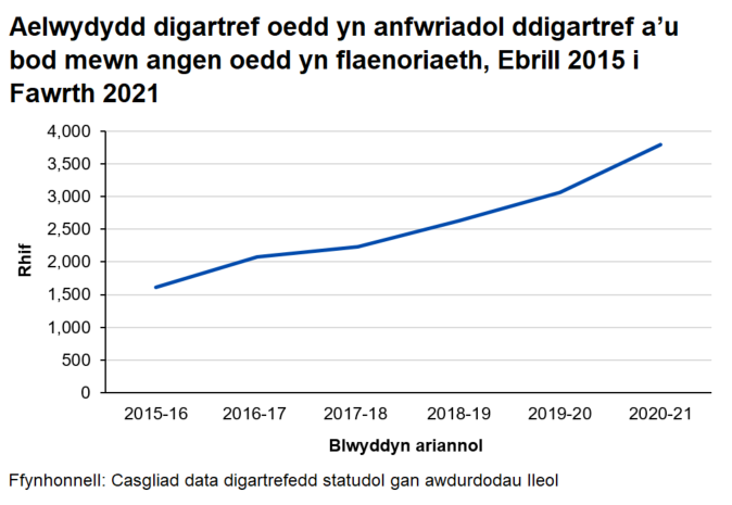 Siar llinell i ddangos cynnydd bob blwyddyn yn y nifer o aelwydydd digartref oedd yn anfwriadol ddigartref a’u bod mewn angen oedd yn flaenoriaeth , 2015-16 i 2020-21.