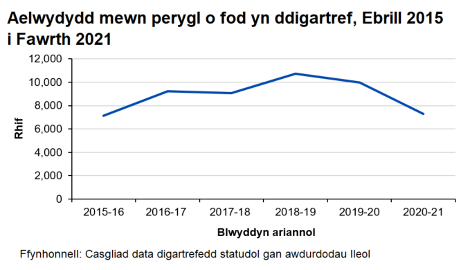 Siar llinell i ddangos y nifer o aelwydydd mewn perygl o fod yn ddigartref, 2015-16 i 2020-21. Gostyngodd y nifer 27% yn 2020-21 o'i gymharu â'r blwyddyn flaenorol.