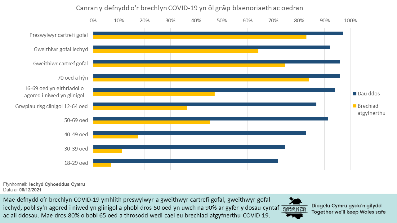 Mae defnydd o’r brechlyn COVID-19 ymhlith preswylwyr a gweithwyr cartrefi gofal, gweithwyr gofal iechyd, pobl sy'n agored i niwed yn glinigol a phobl dros 50 oed yn uwch na 90% ar gyfer y dosau cyntaf ac ail ddosau. Mae dros 80% o bobl 65 oed a throsodd wedi cael eu brechiad atgyfnerthu COVID-19.