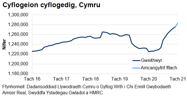 Mae’r siart yn dangos tuedd gyffredinol ar i fyny o weithwyr cyflogedig dros y blynyddoedd diwethaf ac yna gostyngiad serth o fis Mawrth 2020 tan fis Gorffennaf. Ers diwedd 2020, mae nifer y cyflogeion cyflogedig wedi bod yn cynyddu ar y cyfan.