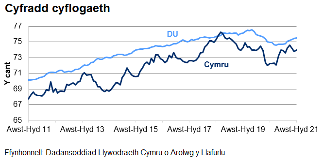 Mae'r gyfradd cyflogaeth yn y DU yn gyffredinol yn uwch nag yng Nghymru dros y 10 blynedd diwethaf.