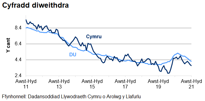 Mae'r gyfradd diweithdra wedi gostwng yng Nghymru ac yn y DU dros y 4 blynedd diwethaf. Cynyddodd y gyfradd yn dilyn dechrau'r pandemig coronafeirws,  ond mae wedi dechrau gostwng dros yr ychydig fisoedd diwethaf.