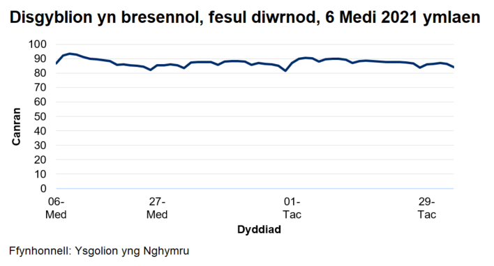 Mae'r cyfradd presenoldeb wedi amrywio o 82% i 94% ers dechrau'r flwyddyn academaidd 2021/22.