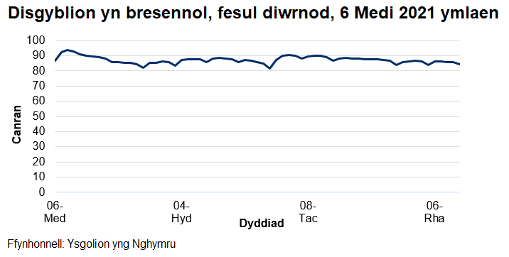 Mae'r cyfradd presenoldeb wedi amrywio o 82% i 94% ers dechrau'r flwyddyn academaidd 2021/22.