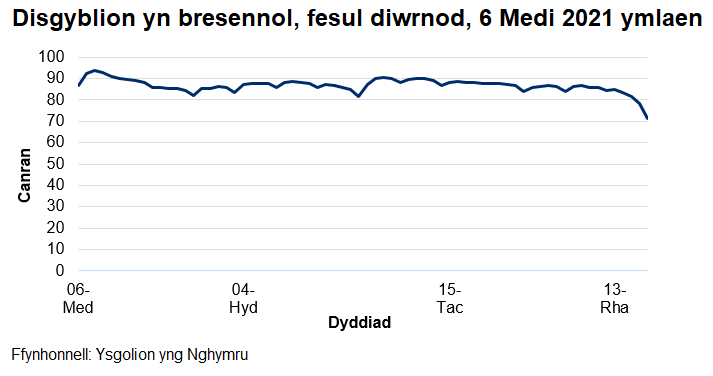 Mae'r cyfradd presenoldeb wedi amrywio o 71% i 94% ers dechrau'r flwyddyn academaidd 2021/22.