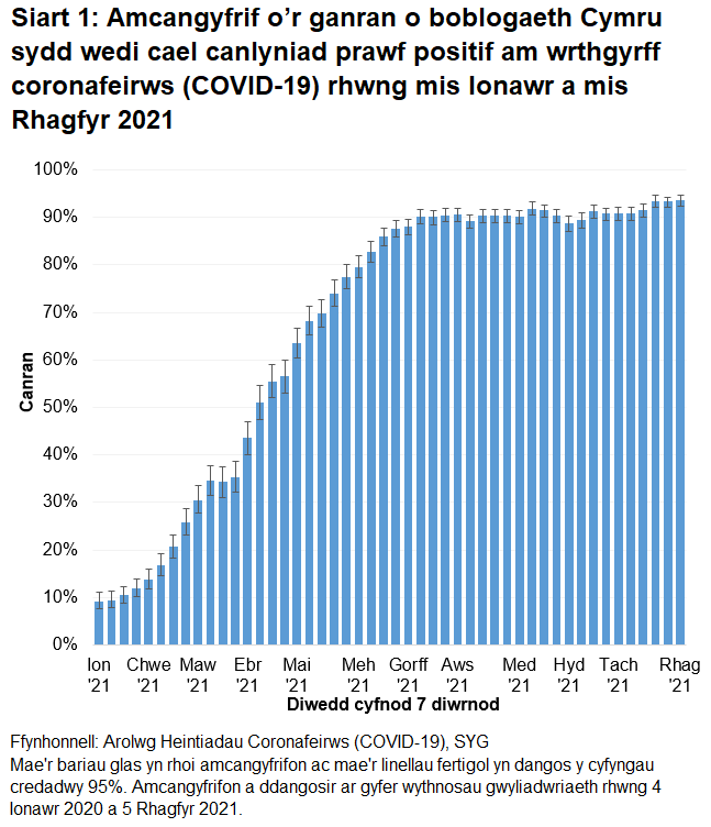 Mae'r siart yn dangos bod cyfraddau gwrthgyrff yn parhau i fod yn uchel yn ystod yr wythnosau diwethaf.