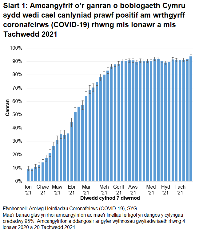 Mae'r siart yn dangos bod cyfraddau gwrthgyrff yn parhau i fod yn uchel yn ystod yr wythnosau diwethaf.