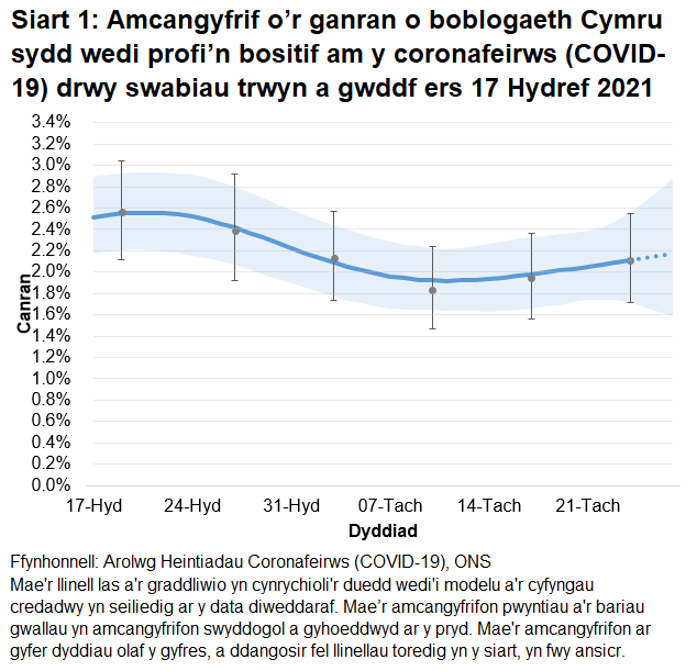 Siart yn dangos yr amcangyfrifon swyddogol ar gyfer canran y bobl a gafodd brofion positif drwy swabiau trwyn a gwddf o 17 Hydref i 27 Tachwedd 2021. Mae'r duedd yn ansicr yng Nghymru yn ystod yr wythnos diwethaf.