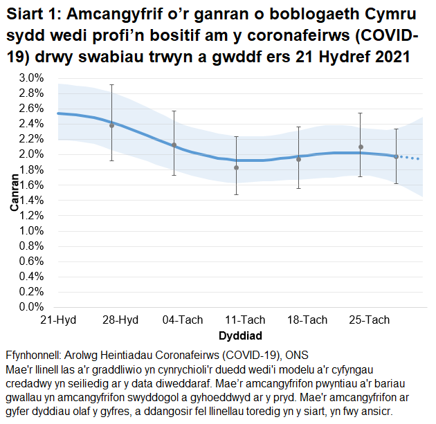 Siart yn dangos yr amcangyfrifon swyddogol ar gyfer canran y bobl a gafodd brofion positif drwy swabiau trwyn a gwddf o 21 Hydref i 1 Rhagfyr 2021. Mae'r cyfradd yng Nghymru yn edrych yn sefydlog dros y tair wythnos diwethaf.