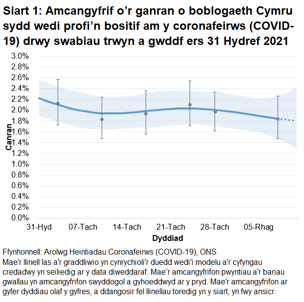 Mae'r siart yn dangos yr amcangyfrifon swyddogol ar gyfer canran y bobl a gafodd brofion positif drwy swabiau trwyn a gwddf o 31 Hydref i 11 Rhagfyr 2021. Mae'r duedd yn ansicr yng Nghymru yn yr wythnos diweddaraf.