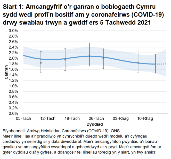 Mae'r siart yn dangos yr amcangyfrifon swyddogol ar gyfer canran y bobl a gafodd brofion positif drwy swabiau trwyn a gwddf o 5 Tachwedd i 16 Rhagfyr 2021. Mae'r duedd yn ansicr yng Nghymru yn yr wythnos diweddaraf.