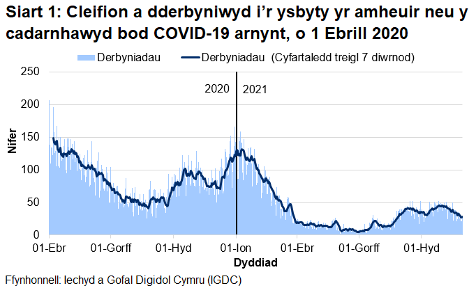 Mae Siart 1 yn dangos bod nifer y derbyniadau COVID-19, ar ôl cyrraedd brig ym mis Ebrill 2020, wedi cyrraedd pwynt uchel ar 30 Rhagfyr 2020 cyn gostwng eto. Mae'r cyfartaledd wedi bod yn gostwng yn gyffredinol dros yr wythnosau diwethaf.