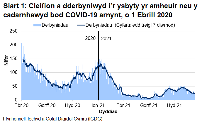 Mae Siart 1 yn dangos bod nifer y derbyniadau COVID-19, ar ôl cyrraedd brig ym mis Ebrill 2020, wedi cyrraedd pwynt uchel ar 30 Rhagfyr 2020 cyn gostwng eto. Mae'r cyfartaledd wedi bod yn gostwng yn gyffredinol dros yr wythnosau diwethaf.