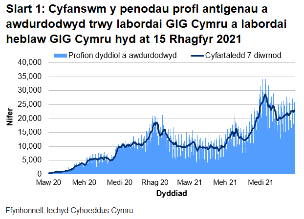 Yn nhrefn maint, mae uchafbwyntiau’n digwydd y Medi/Hydref 2021, mis Rhagfyr 2020/Ionawr 2021 a mis Mehefin/Gorffennaf 2021.