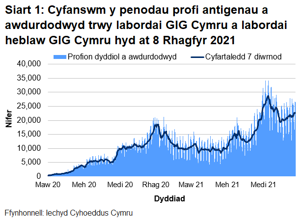 Yn nhrefn maint, mae uchafbwyntiau’n digwydd y Medi/Hydref 2021, mis Rhagfyr 2020/Ionawr 2021 a mis Mehefin/Gorffennaf 2021.