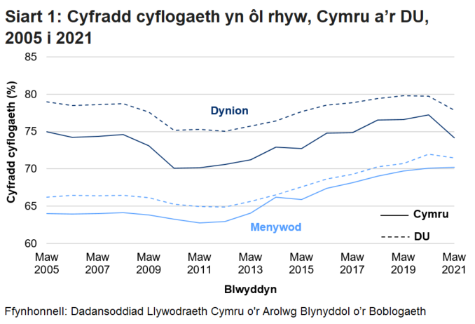 Mae'r siart linell yn dangos bod y gyfradd cyflogaeth ers 2005 wedi aros yr un peth ar y cyfan ymhlith dynion ac wedi cynyddu ymhllth menywod yng Nghymru a'r DU, gyda chwymp yn 2020.  Mae'r gyfradd cyflogaeth yn parhau'n gyson uwch ymhlith dynion nag ymhlith menywod gydol y gyfres amser. 