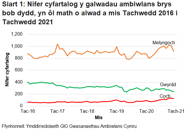 Roedd nifer y galwadau brys a dderbyniwyd gan Ymddiriedolaeth GIG Gwasanaethau Ambiwlans Cymru wedi bod yn cynyddu’n gyson dros y tymor hir, ond ar ôl gostyngiad o ganlyniad i bandemig COVID-19, mae’r ffigurau wedi dychwelyd i’r lefel fel ag yr oedd cyn COVID.