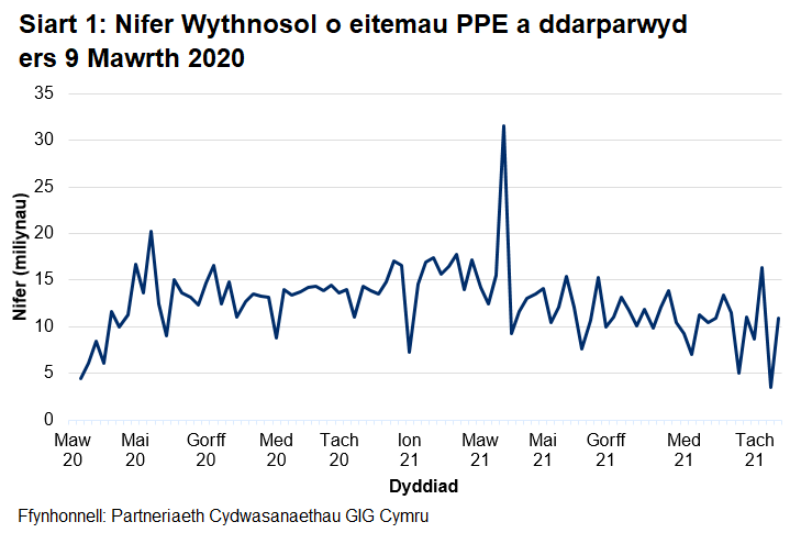 Mae’r nifer wythnosol o eitemau PPE a ddarparwyd wedi cynyddu’n gyffredinol ers mis Mawrth 2020 gan gyrraedd uchafbwynt o 20.2 miliwn ym mis Mai 2020. Ers hynny, mae nifer yr eitemau a ddarparwyd bob wythnos wedi amrywio ond at ei gilydd mae wedi aros o gwmpas 10 miliwn ac eithrio'r wythnos a ddaeth i ben ar 28 Mawrth 2021 pan ddarparwyd 31.5 miliwn o eitemau.