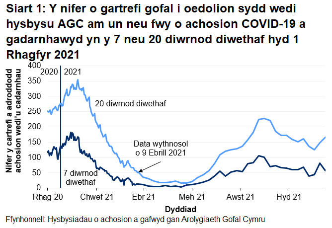 Mae Siart 1 yn dangos bod nifer y cartrefi gofal i oedolion sydd wedi hysbysu AGC o achos COVID-19 a gadarnhawyd wedi cyrraedd uchafbwynt ym mis Ionawr 2021. Cynyddodd yr hysbysiadau o ganol mis Mehefin 2021 i ganol mis Medi 2021 cyn gostwng yn gyffredinol.