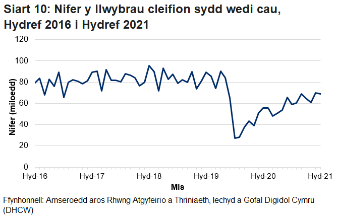 Pandemig y coronafeirws sydd i gyfrif am y gostyngiad yn nifer y llwybrau sydd wedi cau yn y misoedd ers mis Mawrth.
